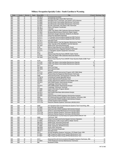mos code list