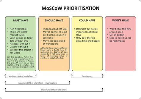 Moscow Method Ux