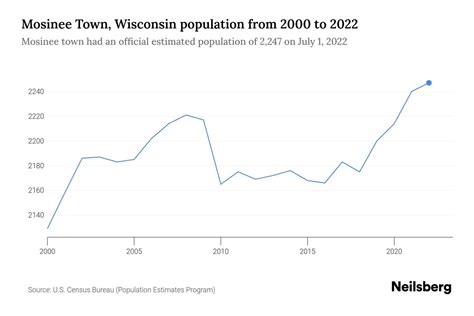 Mosinee Wi Population