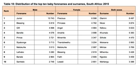 Junior, Iminathi and Bokamoso make top 10 most popular names list in SA