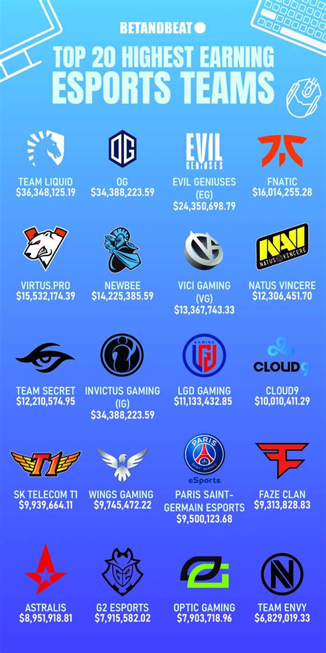 The best League of Legends team Top Betting Esports