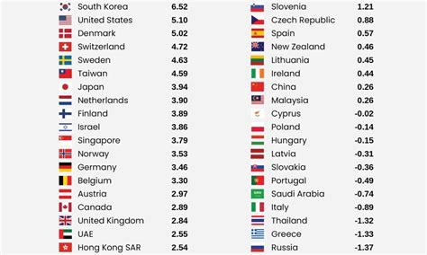 Most Advanced Cyber Countries