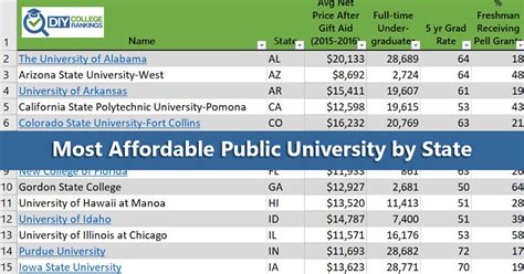 most affordable public universities