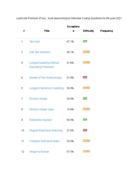 most asked leetcode questions by company