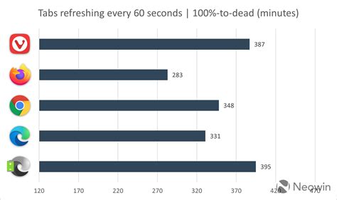 Most Battery Efficient Browser Windows 11