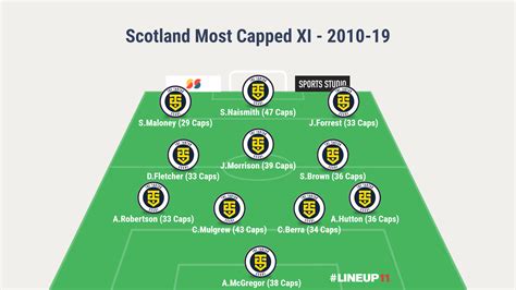 most capped scotland footballers