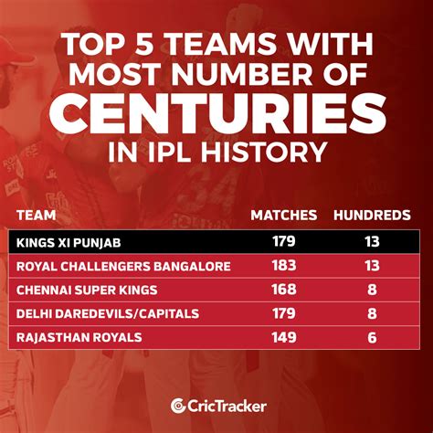 most centuries in ipl season