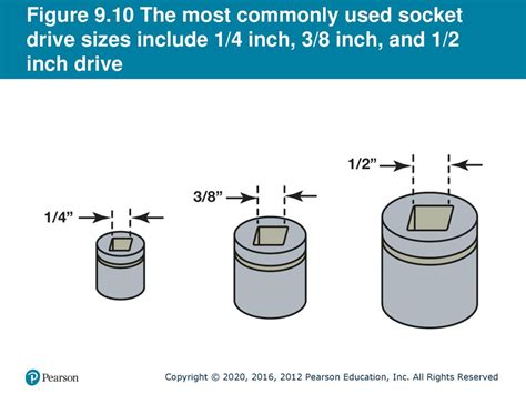 Most Common Automotive Socket Sizes