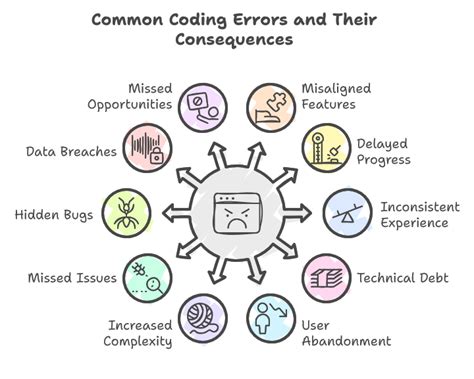 most common coding errors
