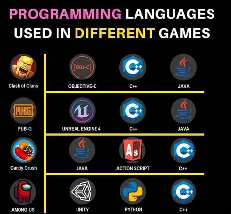 most common coding language for video games