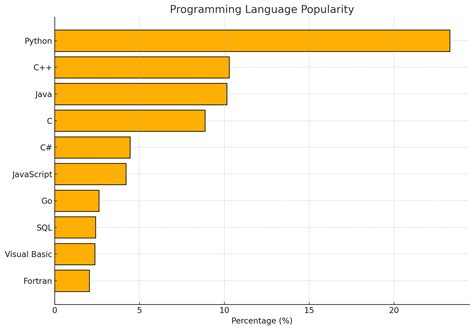 most common coding languages 2025