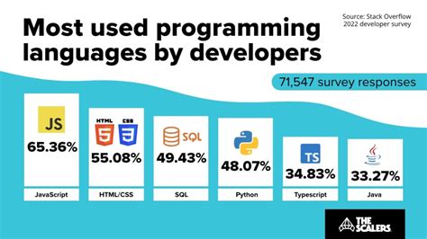most common coding languages for jobs