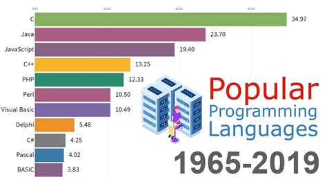 most common coding languages today