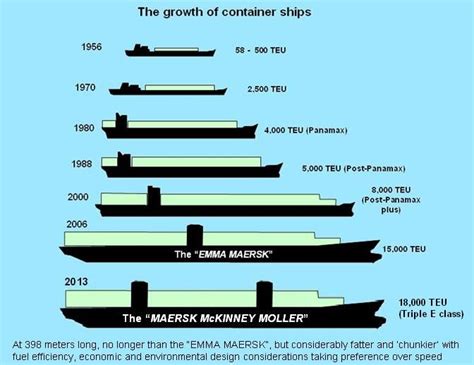 Most Common Container Ship Size