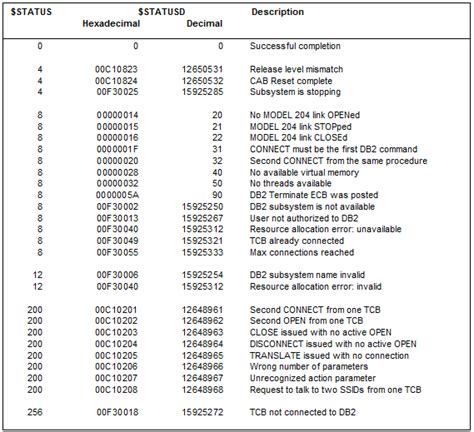 most common db2 sql error codes