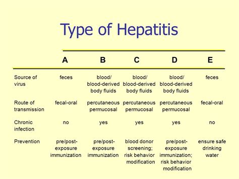 most common hepatitis type
