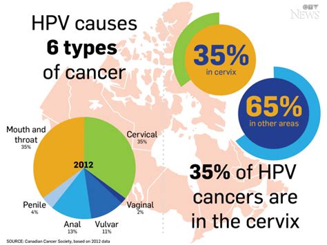 most common hpv cancer