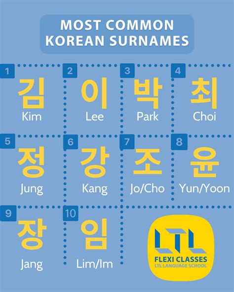 most common korean last names