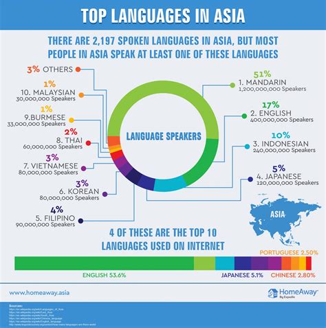 most common language in southeast asia