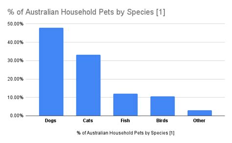 Most Common Pets Australia