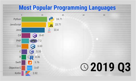 most common programming languages