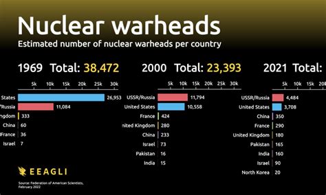 most common russian nuclear warhead yield