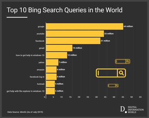 most common search on bing