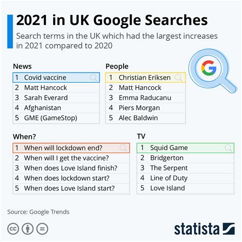 most common search terms google covid