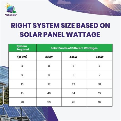 most common solar panel wattage