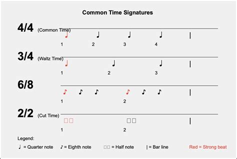 Most Common Time Signatures
