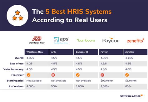 most commonly used hr software