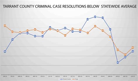 most criminal cases arise in