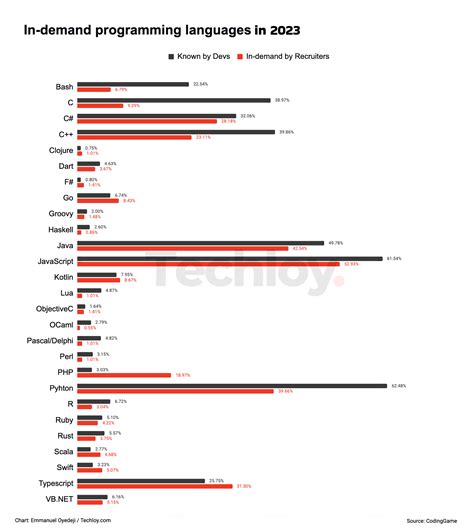 most demanded programming languages in 2023