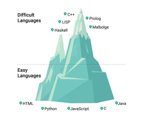 most difficult programming language to learn