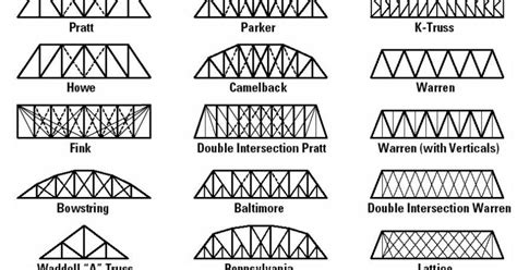 most effective truss bridge design