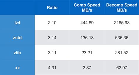most efficient compression algorithm
