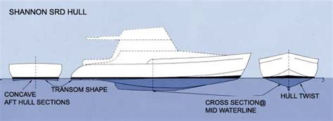 Most Efficient Hull Shape