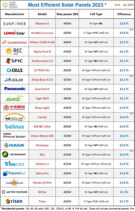 Most Efficient Solar Panels Per Square Foot