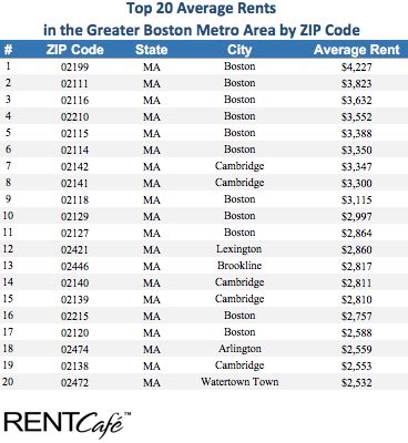 Most Expensive Boston Zip Codes