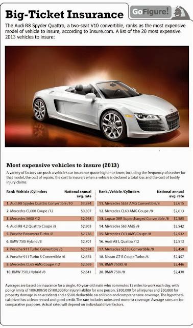 most expensive car brands to insure