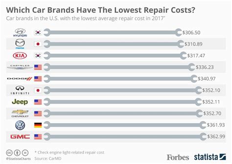 most expensive car brands to repair australia