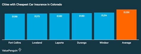 most expensive car insurance colorado
