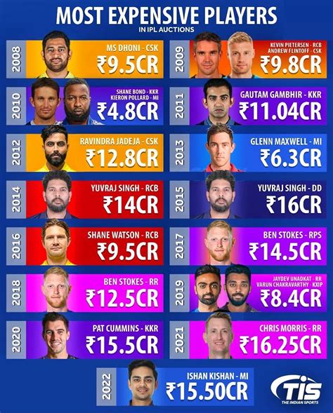 most expensive foreign player in ipl 2022
