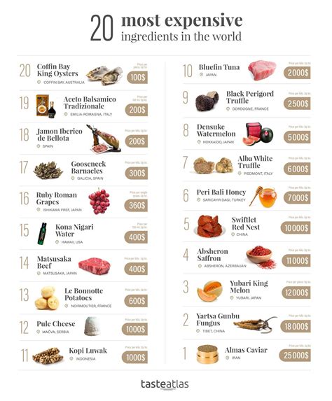 Most Expensive Kitchen Ingredients