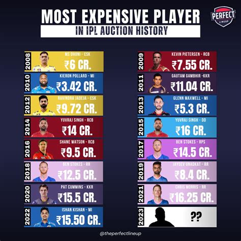 most expensive player in ipl auction