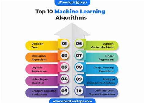 Predictive Analytics Top Machine Learning Algorithms