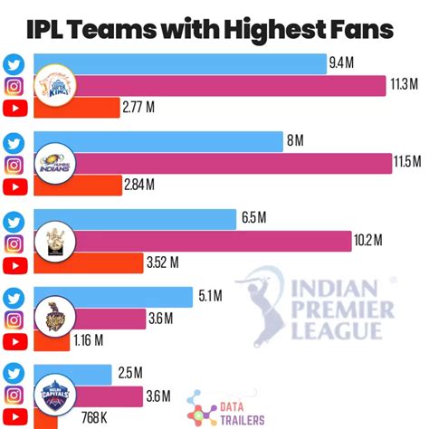 most followed team in ipl