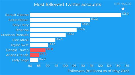 most followed twitter list