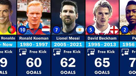 Most Free Kick Record