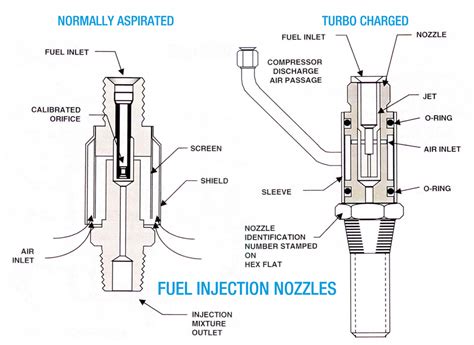Most Fuel Nozzle